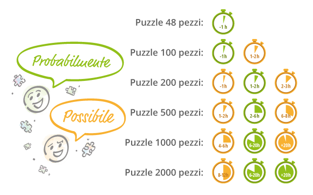 Quanto tempo ci vuole per completare un puzzle?